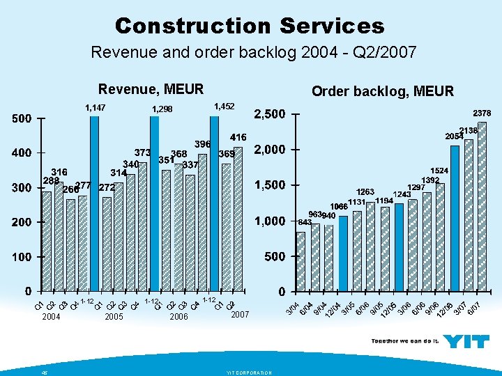 Construction Services Revenue and order backlog 2004 - Q 2/2007 Revenue, MEUR 1, 147