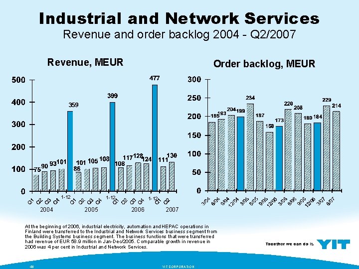Industrial and Network Services Revenue and order backlog 2004 - Q 2/2007 Revenue, MEUR