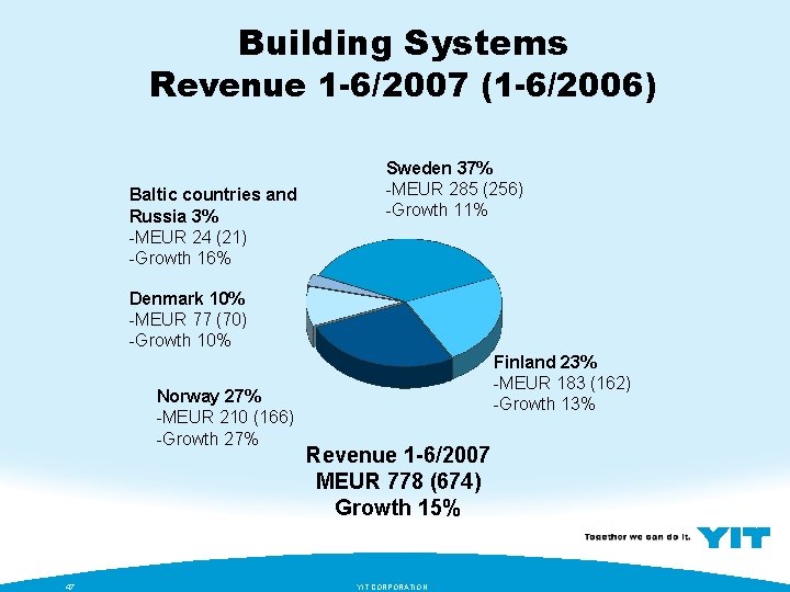 Building Systems Revenue 1 -6/2007 (1 -6/2006) Baltic countries and Russia 3% -MEUR 24