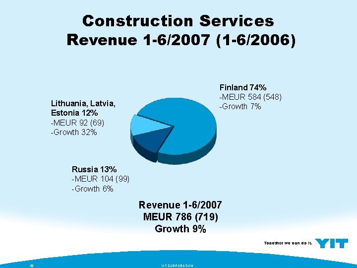 Construction Services Revenue 1 -6/2007 (1 -6/2006) Finland 74% -MEUR 584 (548) -Growth 7%