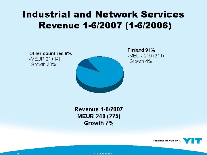 Industrial and Network Services Revenue 1 -6/2007 (1 -6/2006) Finland 91% -MEUR 219 (211)