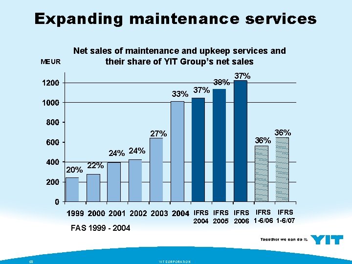 Expanding maintenance services MEUR Net sales of maintenance and upkeep services and their share