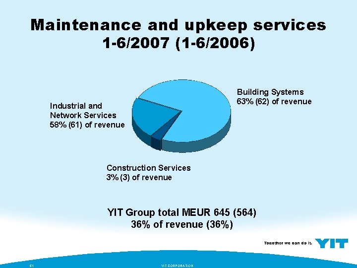 Maintenance and upkeep services 1 -6/2007 (1 -6/2006) Building Systems 63% (62) of revenue