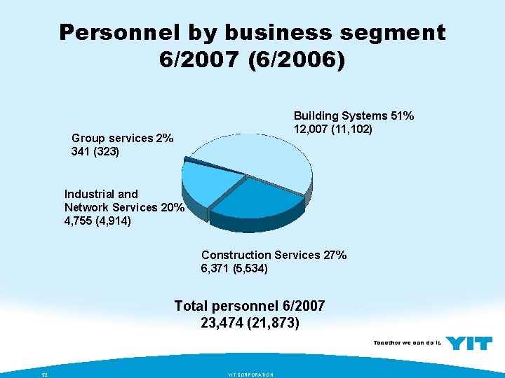 Personnel by business segment 6/2007 (6/2006) Building Systems 51% 12, 007 (11, 102) Group