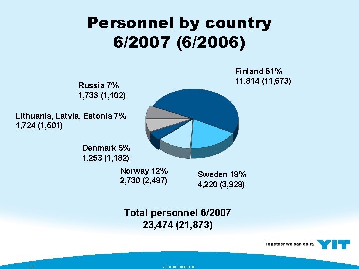 Personnel by country 6/2007 (6/2006) Finland 51% 11, 814 (11, 673) Russia 7% 1,