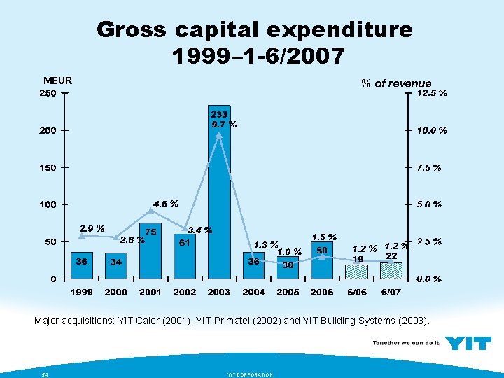 Gross capital expenditure 1999– 1 -6/2007 MEUR % of revenue Major acquisitions: YIT Calor