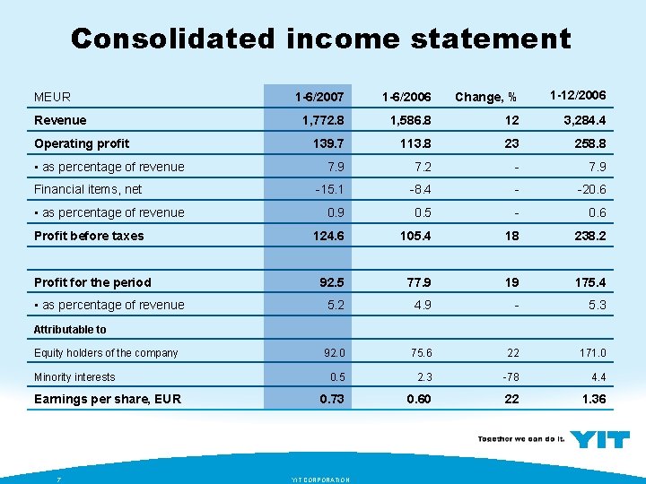 Consolidated income statement 1 -6/2007 1 -6/2006 Change, % 1 -12/2006 1, 772. 8