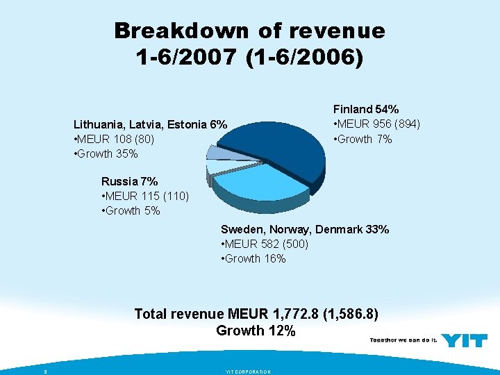 Breakdown of revenue 1 -6/2007 (1 -6/2006) Lithuania, Latvia, Estonia 6% • MEUR 108