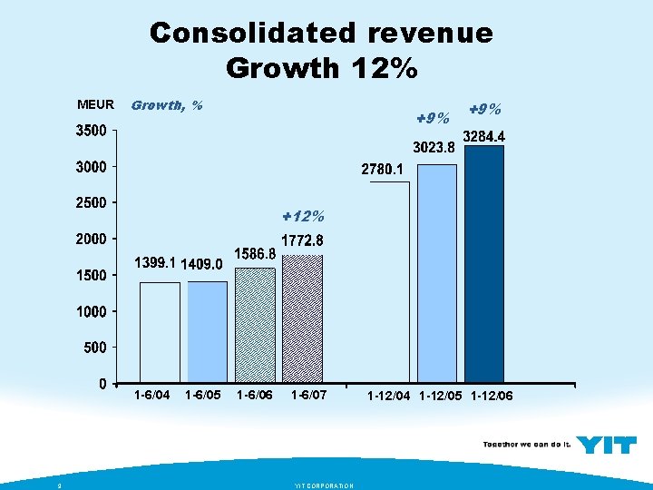 Consolidated revenue Growth 12% MEUR Growth, % +9% +12% 1 -6/04 9 1 -6/05