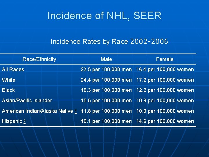 Incidence of NHL, SEER Incidence Rates by Race 2002 -2006 Race/Ethnicity Male Female All