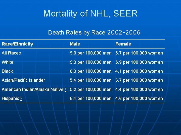 Mortality of NHL, SEER Death Rates by Race 2002 -2006 Race/Ethnicity Male Female All