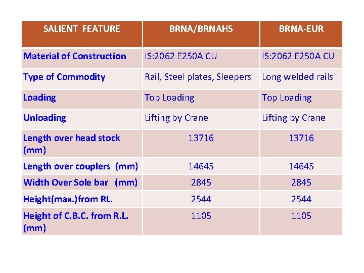 SALIENT FEATURE BRNA/BRNAHS BRNA-EUR Material of Construction IS: 2062 E 250 A CU Type