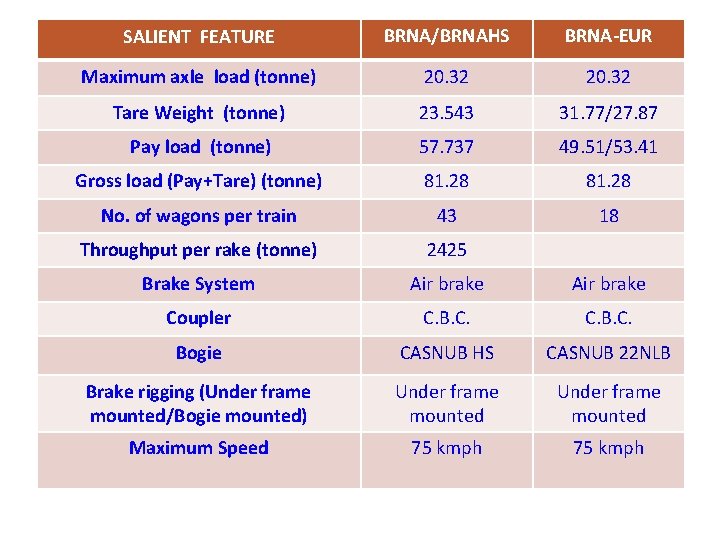 SALIENT FEATURE BRNA/BRNAHS BRNA-EUR Maximum axle load (tonne) 20. 32 Tare Weight (tonne) 23.