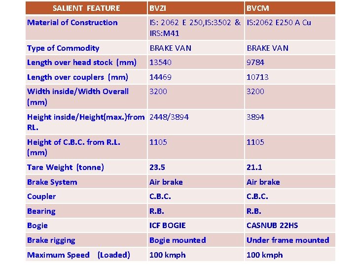 SALIENT FEATURE BVZI BVCM Material of Construction IS: 2062 E 250, IS: 3502 &