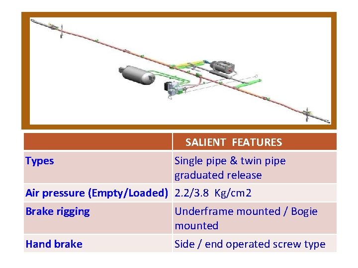 Air brake system In Indian Wagons SALIENT FEATURES Types Single pipe & twin pipe