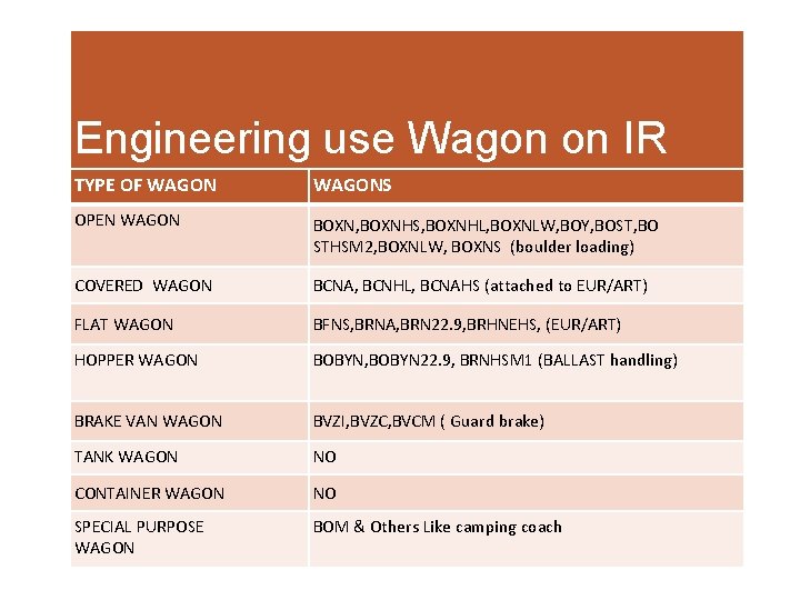 Engineering use Wagon on IR TYPE OF WAGONS OPEN WAGON BOXN, BOXNHS, BOXNHL, BOXNLW,