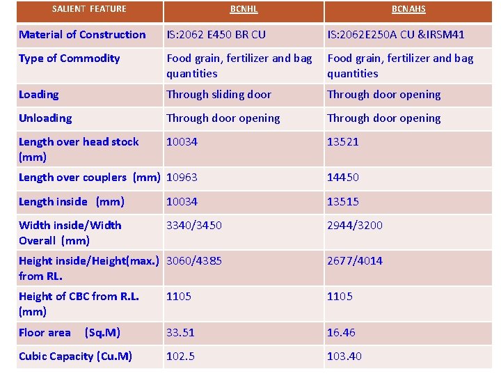SALIENT FEATURE BCNHL BCNAHS Material of Construction IS: 2062 E 450 BR CU IS: