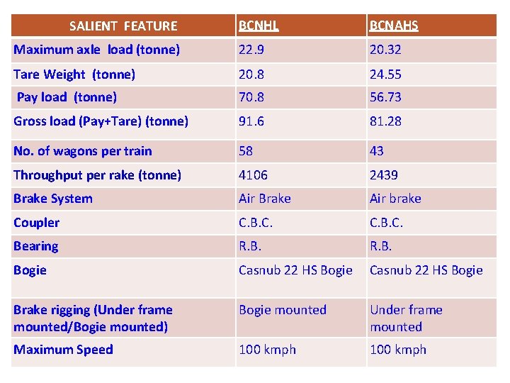 BCNHL BCNAHS Maximum axle load (tonne) 22. 9 20. 32 Tare Weight (tonne) 20.