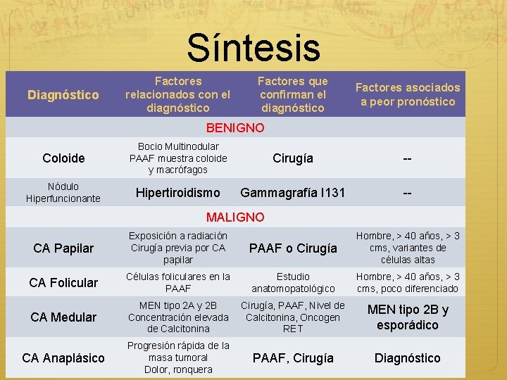 Síntesis Diagnóstico Factores relacionados con el diagnóstico Factores que confirman el diagnóstico Factores asociados