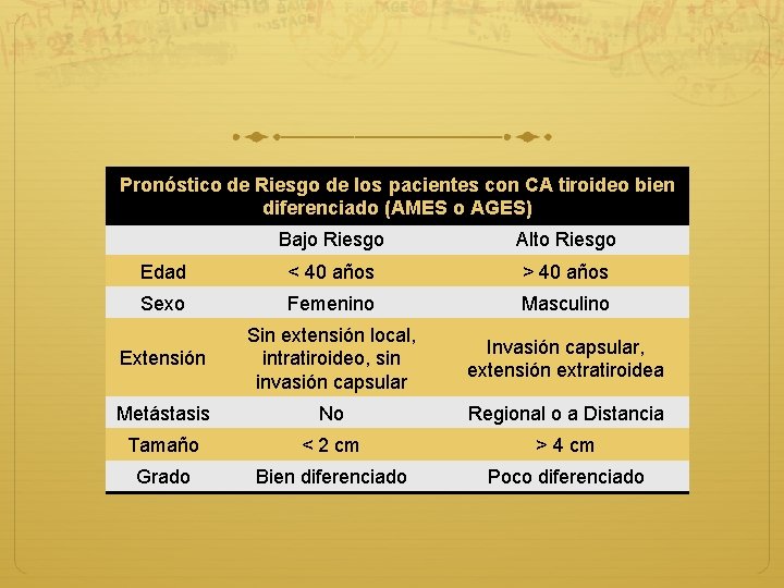 Pronóstico de Riesgo de los pacientes con CA tiroideo bien diferenciado (AMES o AGES)