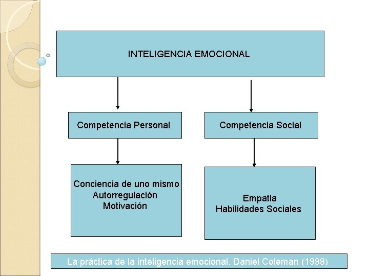 INTELIGENCIA EMOCIONAL Competencia Personal Competencia Social Conciencia de uno mismo Autorregulación Motivación Empatia Habilidades