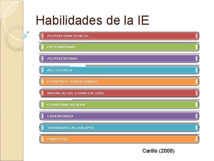 Habilidades de la IE Carillo (2008) 