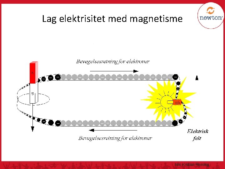 Lag elektrisitet med magnetisme Nils Kristian Rossing 