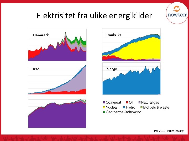 Elektrisitet fra ulike energikilder Danmark Frankrike Iran Norge Per 2010, kilde: iea. org 