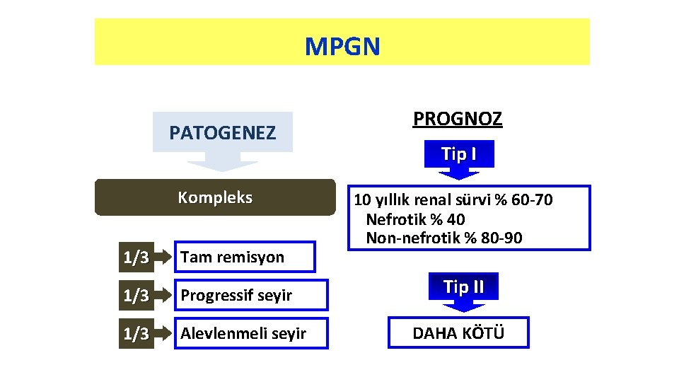 MPGN PATOGENEZ Kompleks 1/3 Tam remisyon 1/3 Progressif seyir 1/3 Alevlenmeli seyir PROGNOZ Tip