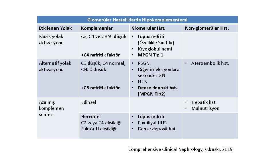 Glomerüler Hastalıklarda Hipokomplementemi Etkilenen Yolak Komplemenlar Klasik yolak aktivasyonu C 3, C 4 ve