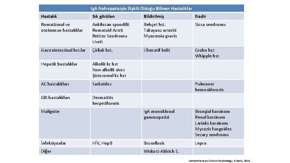 Ig. A Nefropatisiyle İlişkili Olduğu Bilinen Hastalıklar Hastalık Sık görülen Bildirilmiş Nadir Romatizmal ve