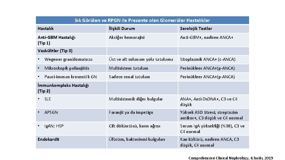 Sık Görülen ve RPGN ile Prezente olan Glomerüler Hastalıklar Hastalık İlişkili Durum Serolojik Testler