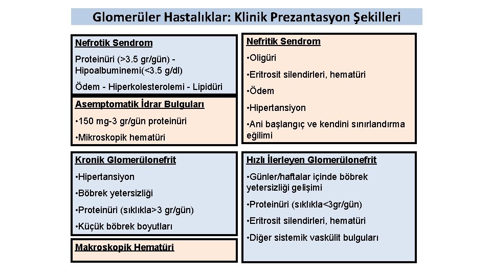 Glomerüler Hastalıklar: Klinik Prezantasyon Şekilleri Nefrotik Sendrom Nefritik Sendrom Proteinüri (>3. 5 gr/gün) Hipoalbuminemi(<3.