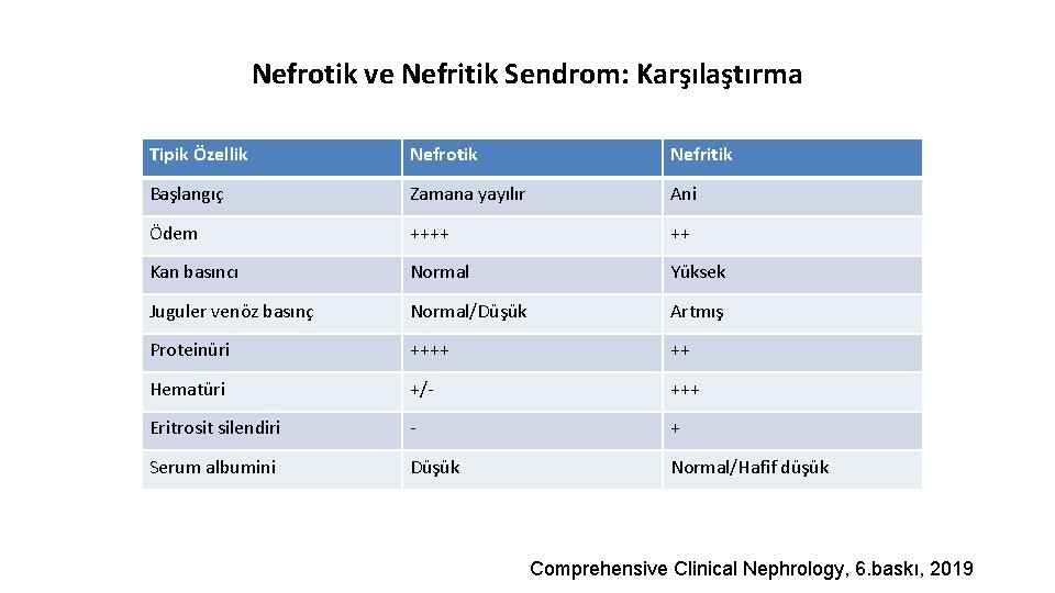 Nefrotik ve Nefritik Sendrom: Karşılaştırma Tipik Özellik Nefrotik Nefritik Başlangıç Zamana yayılır Ani Ödem