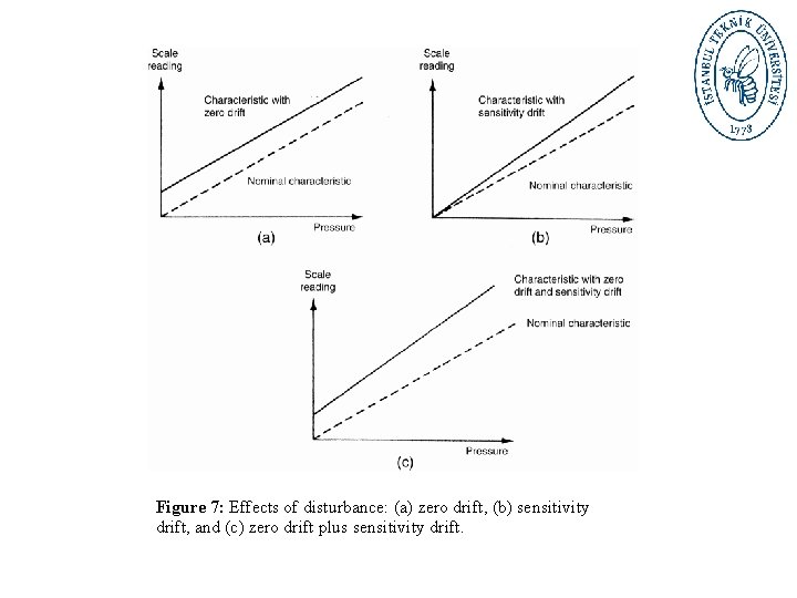 Figure 7: Effects of disturbance: (a) zero drift, (b) sensitivity drift, and (c) zero