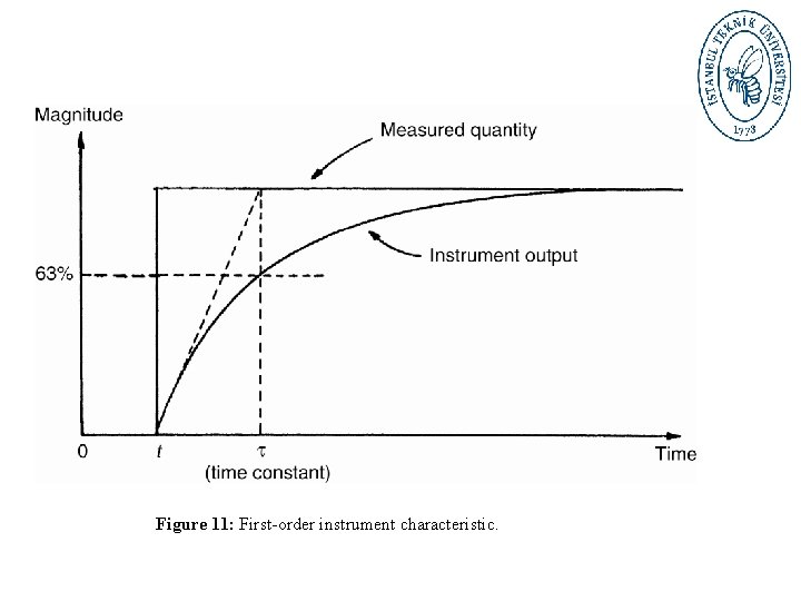 Figure 11: First-order instrument characteristic. 