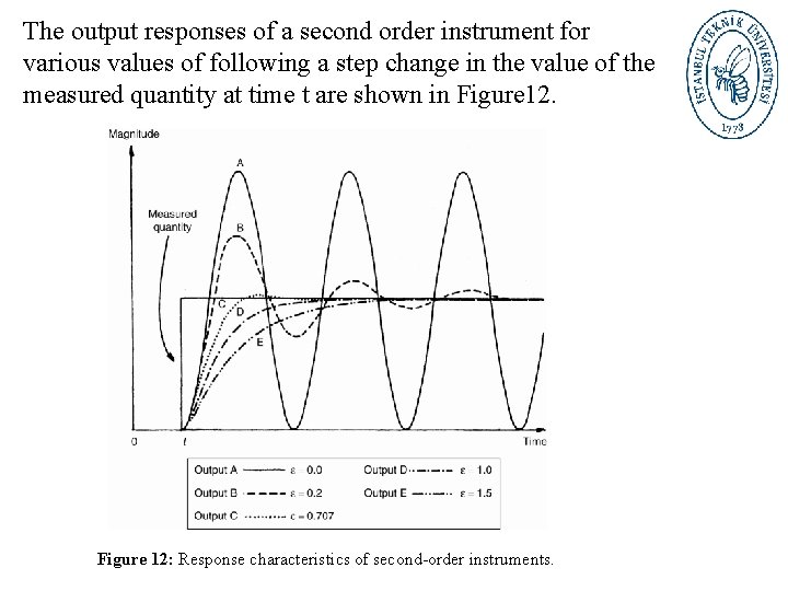 The output responses of a second order instrument for various values of following a