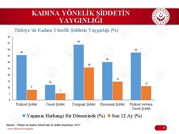KADINA YÖNELİK ŞİDDETİN YAYGINLIĞI Türkiye’de Kadına Yönelik Şiddetin Yaygınlığı (%) 50 44 45 40