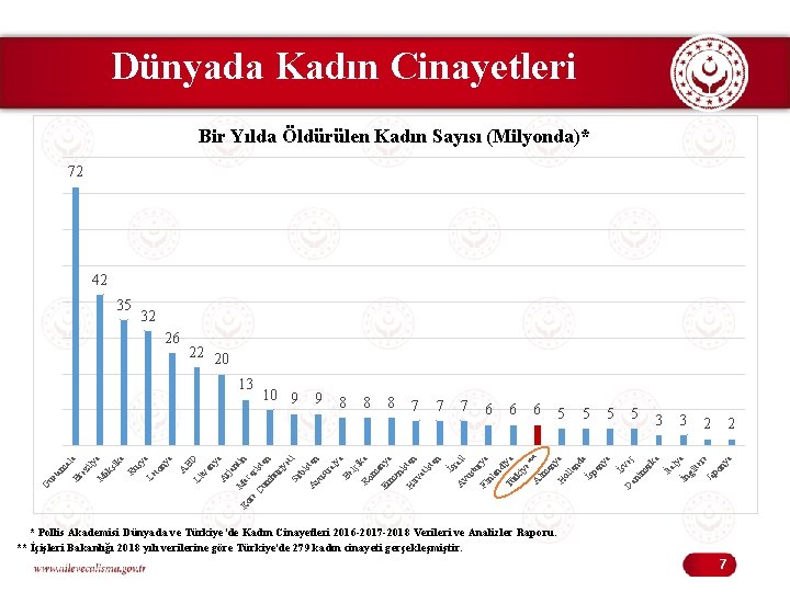 Dünyada Kadın Cinayetleri Bir Yılda Öldürülen Kadın Sayısı (Milyonda)* 72 42 35 32 22