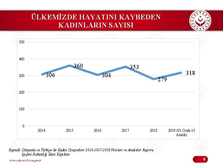 ÜLKEMİZDE HAYATINI KAYBEDEN KADINLARIN SAYISI 500 400 360 353 306 300 304 279 318