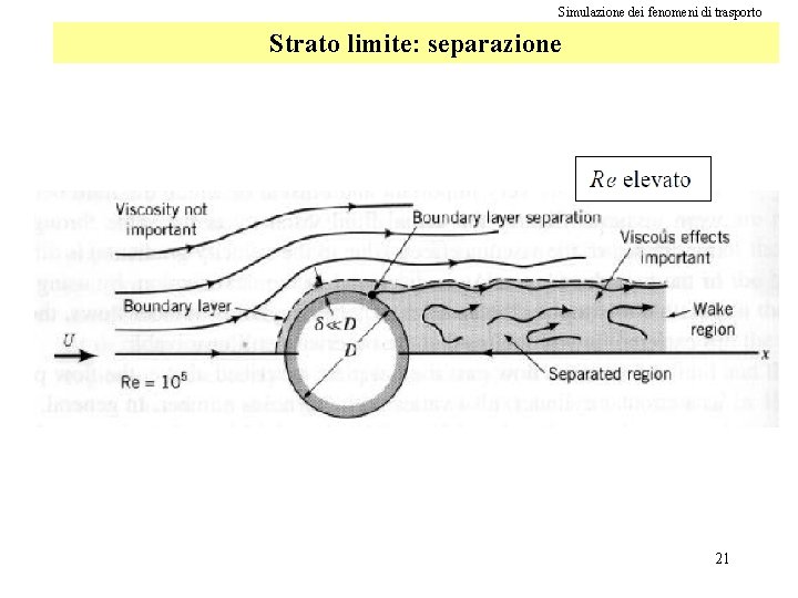 Simulazione dei fenomeni di trasporto Strato limite: separazione all’interno dello strato limite (Figura 2).
