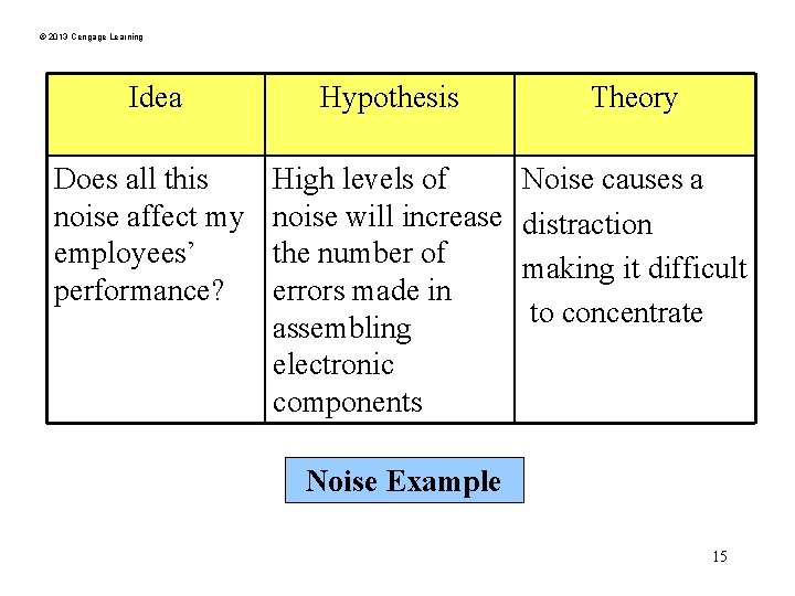 © 2013 Cengage Learning Idea Hypothesis Theory Does all this noise affect my employees’
