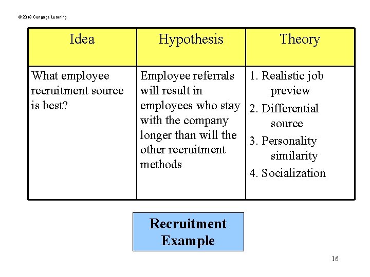 © 2013 Cengage Learning Idea What employee recruitment source is best? Hypothesis Theory Employee