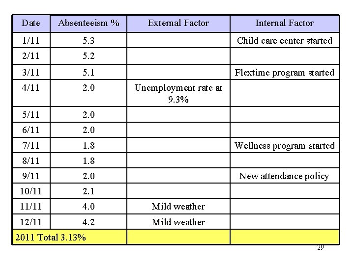 © 2013 Cengage Learning Date Absenteeism % External Factor 1/11 5. 3 2/11 5.