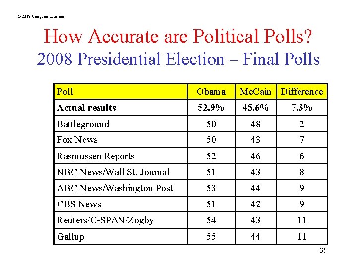 © 2013 Cengage Learning How Accurate are Political Polls? 2008 Presidential Election – Final