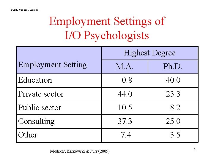 © 2013 Cengage Learning Employment Settings of I/O Psychologists Highest Degree Employment Setting M.