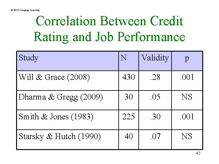 © 2013 Cengage Learning Correlation Between Credit Rating and Job Performance Study N Validity