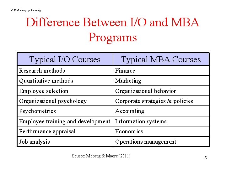 © 2013 Cengage Learning Difference Between I/O and MBA Programs Typical I/O Courses Typical