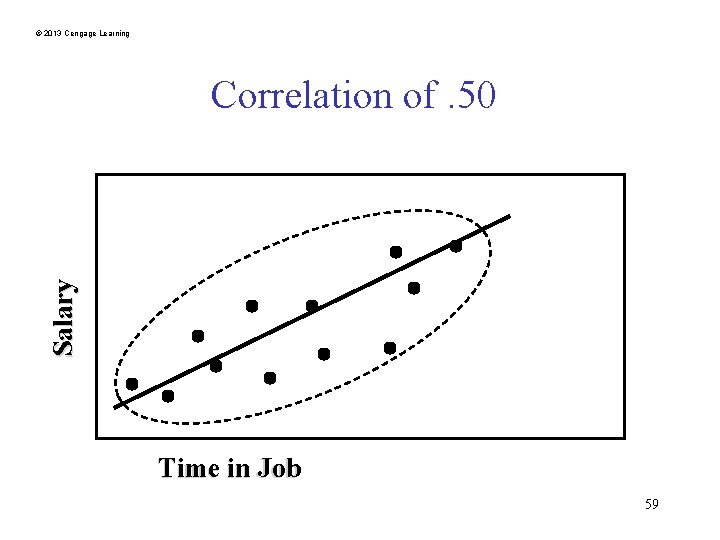 © 2013 Cengage Learning Salary Correlation of. 50 Time in Job 59 