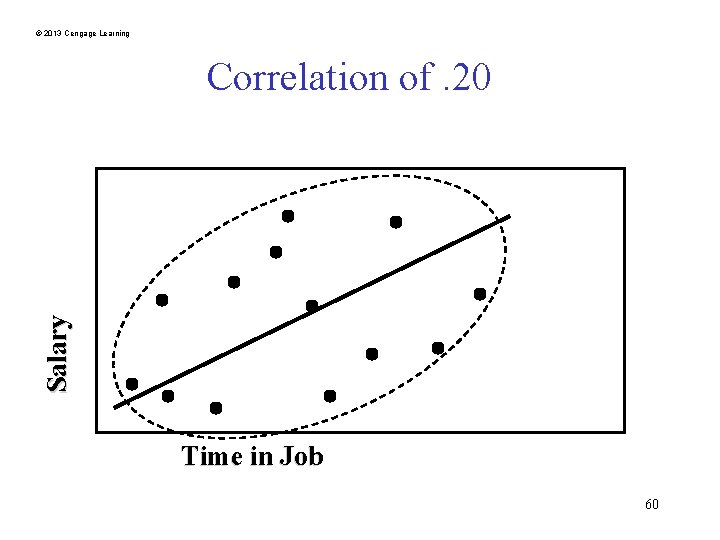 © 2013 Cengage Learning Salary Correlation of. 20 Time in Job 60 